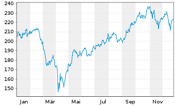 Chart ERSTE STOCK TECHNO Inhaber-Ant.HUF R01 A(EUR) oN - 1 Jahr