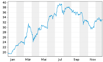 Chart Palfinger AG - 1 Jahr