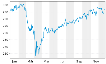 Chart Raiffeisen-Nachhalt.-US-Aktien - 1 Year