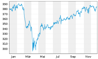 Chart Raiffeisen-Nachhalt.-US-Aktien - 1 Year