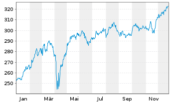 Chart Raiff.-Nachh.-&Ouml;sterr.Plus-Akt.InhAnt(R)VT Stord oN - 1 Jahr