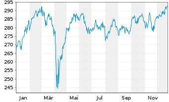 Chart Raiffeisen-Nachhaltig.EUR Akt. - 1 Jahr