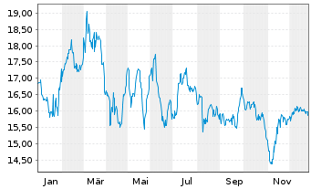 Chart Fabasoft AG - 1 Jahr