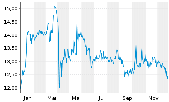 Chart Semperit AG Holding - 1 Jahr