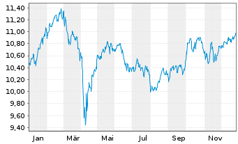 Chart 3 Banken Europe Qual. Champ. Inh.-Anteile (R) o.N. - 1 Jahr