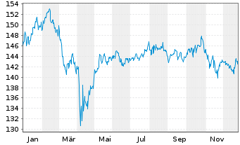 Chart PRIME VALUES Growth Inh.-Ant. (EUR) A o.N. - 1 Jahr