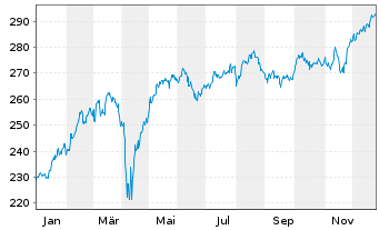 Chart Raiff.-Nachh.-&Ouml;sterr.Plus-Akt. Inh.-Ant. (R) T oN - 1 Jahr