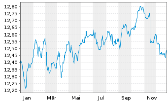Chart Raiffeisen-Nachhaltigkeit-Rent - 1 Jahr