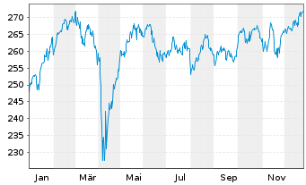 Chart Raiffeisen-Nachhaltig.EUR Akt. - 1 Jahr