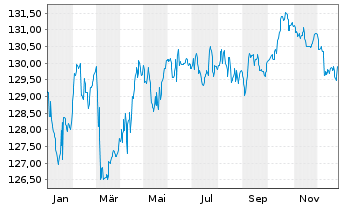 Chart Raiffeisen-ESG-Euro-Rent - 1 Jahr