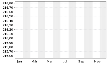 Chart Raiffeisen-Zentr.eur-ESG-Akt. - 1 Year