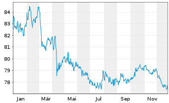 Chart Raiffeisen-ESG-Global-Rent Inh.-Ant.(R) T o.N. - 1 Jahr