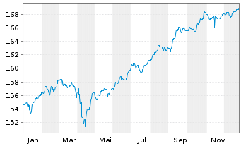 Chart ERSTE BOND EM GOVERNMENT Inh.-Ant.EUR R01(T)(EUR) - 1 Jahr