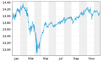Chart ARIQON Multi Asset Ausgewogen Inh.Anteile T o.N. - 1 Jahr