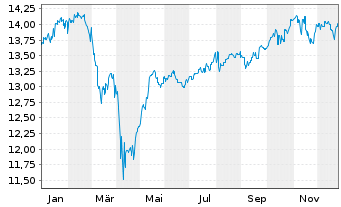 Chart ARIQON Wachstum Inhaber-Anteile T o.N. - 1 Jahr