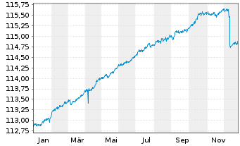 Chart ERSTE RESERVE EURO PLUS Inh.-Ant.EUR R01(T)EUR oN - 1 Jahr
