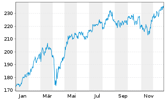 Chart ERSTE STOCK VIENNA Inh.-Ant. (thes.) o.N. - 1 Jahr