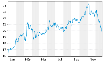 Chart UBM Development AG - 1 Year