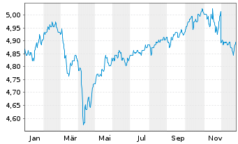 Chart 3 Banken Portfolio-Mix Inhaber-Anteile A o.N. - 1 Jahr