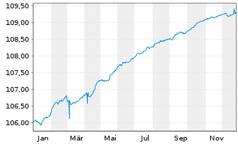 Chart IQAM ShortTerm EUR Inh.-Ant. RT o.N. - 1 Jahr