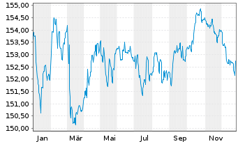Chart IQAM SRI SparTrust M Inh.-Ant. RT o.N. - 1 Jahr
