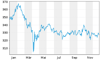 Chart Sp&auml;ngler Seilern Global Trust Inh.-Anteile T o.N. - 1 Jahr