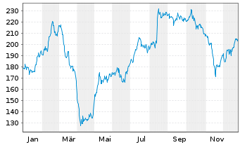Chart DO & CO AG - 1 Jahr