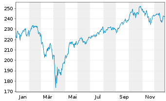 Chart Raiffeisen-MegaTrends-ESG-Akt. - 1 Jahr