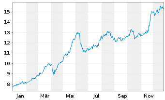 Chart UNIQA Insurance Group AG - 1 Year