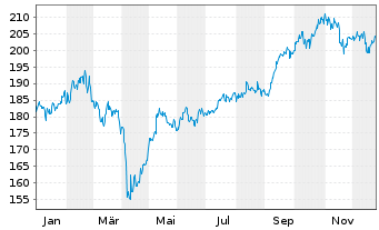 Chart IQAM Equity Emerging Markets Inh.-Ant. R T o.N. - 1 Jahr