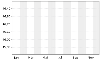 Chart ESPA Bond Danubia Inhaber-Anteile A o.N. - 1 Jahr