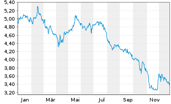 Chart Zumtobel Group AG - 1 Jahr