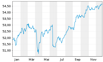 Chart ERSTE BOND EM GOVERNMENT InhAnt. EUR R01 A(EUR)oN - 1 Jahr