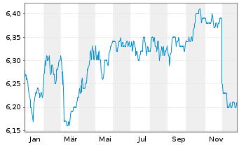 Chart 3 Banken Euro Bond-Mix Inhaber-Anteile A o.N. - 1 Jahr