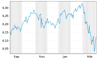 Chart Amundi Ethik Fonds Inhaber-Anteile A o.N. - 1 Year