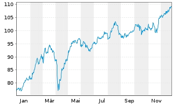 Chart Amundi Austria Stock Inh.-Ant. A o.N. - 1 Jahr