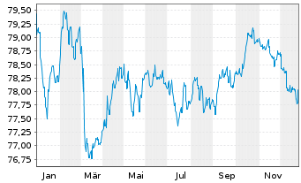 Chart IQAM SRI SparTrust M Inh.-Ant. RA o.N. - 1 Jahr