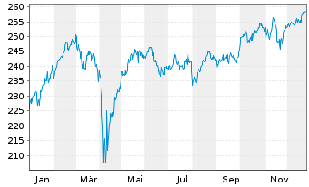 Chart IQAM Equity Europe Inh.-Ant. RT o.N. - 1 Jahr