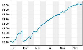 Chart IQAM ShortTerm EUR Inh.-Ant. RA o.N. - 1 Jahr