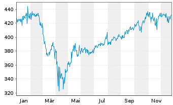 Chart IQAM Equity US Inh.-Ant. RT o.N. - 1 Jahr