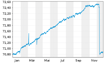 Chart ERSTE RESERVE EURO PLUS Inh.-Ant.EUR R01(A) EUR oN - 1 Jahr