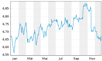 Chart Raiffeisen-Nachhaltigkeit-Rent - 1 Year