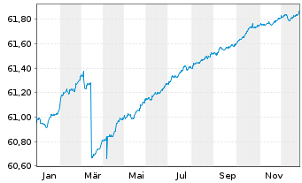 Chart Raiffeisen-Euro-ShortTerm-Rent - 1 Jahr