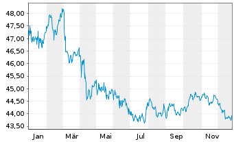 Chart Raiffeisen-ESG-Global-Rent Inh.-Ant.(R)A  o.N. - 1 Year