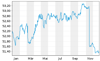 Chart Schoellerbank Vorsorgefonds Inh.-Ant. A o.N. - 1 Year