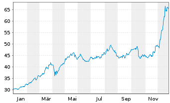Chart Vienna Insurance Group - 1 Jahr