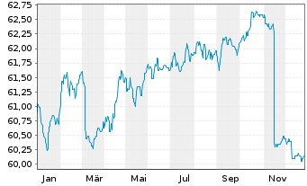 Chart Schoellerbank Anleihefonds Inh.-Ant. A o.N. - 1 Jahr