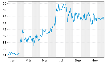 Chart Rosenbauer International AG - 1 Jahr