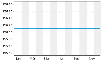 Chart Raiffeisen-Zentr.eur-ESG-Akt. - 1 Year