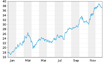 Chart voestalpine AG - 1 Jahr